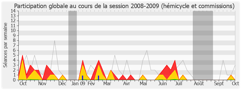 Participation globale-20082009 de Michel Voisin