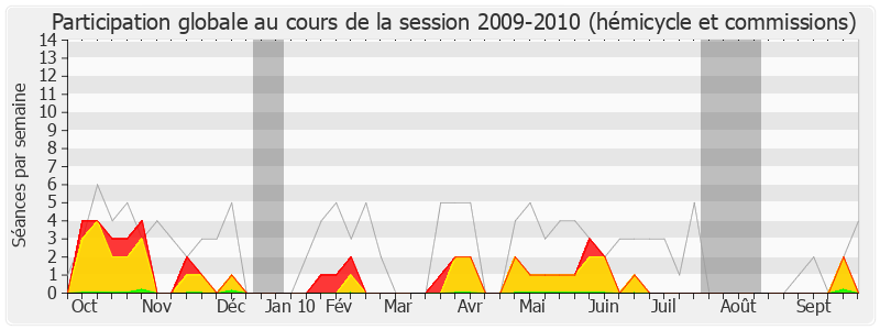 Participation globale-20092010 de Michel Voisin