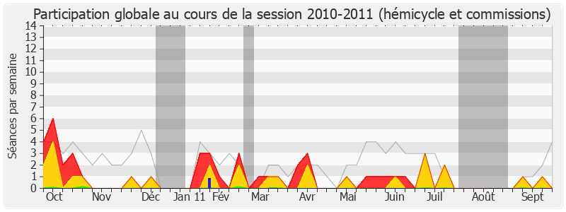 Participation globale-20102011 de Michel Voisin