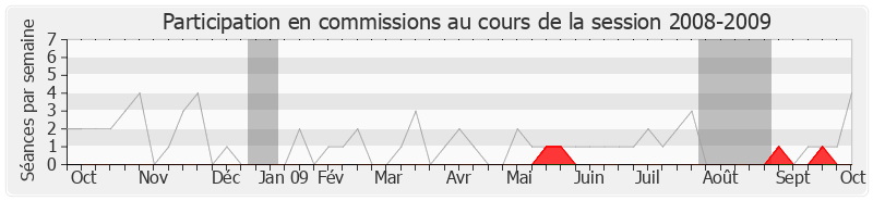 Participation commissions-20082009 de Michel Zumkeller
