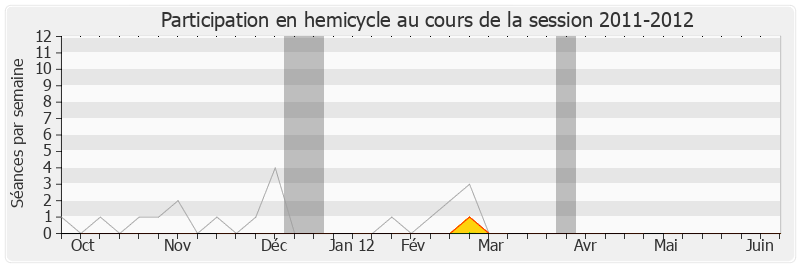 Participation hemicycle-20112012 de Michèle Alliot-Marie