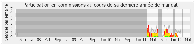 Participation commissions-legislature de Michèle Alliot-Marie