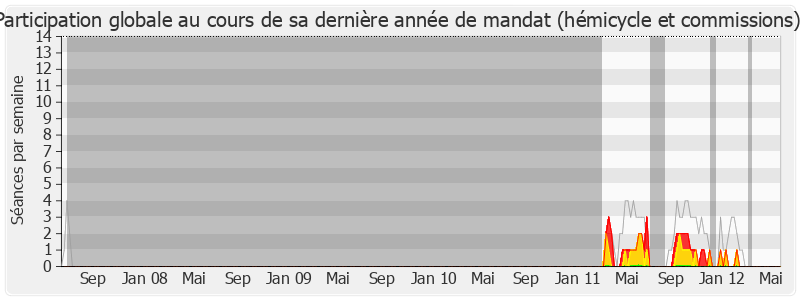 Participation globale-legislature de Michèle Alliot-Marie