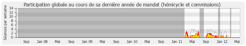 Participation globale-annee de Michèle Alliot-Marie