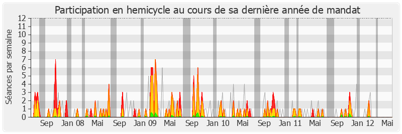 Participation hemicycle-legislature de Michèle Delaunay