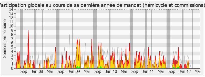 Participation globale-legislature de Michèle Delaunay