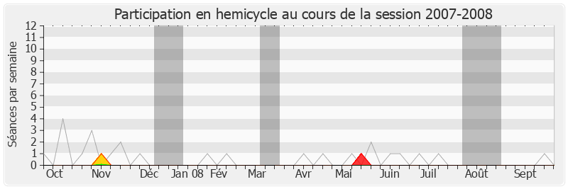Participation hemicycle-20072008 de Michèle Tabarot