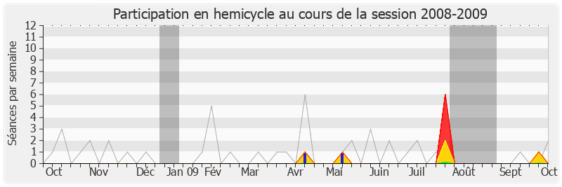 Participation hemicycle-20082009 de Michèle Tabarot
