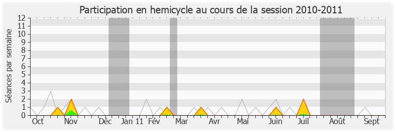 Participation hemicycle-20102011 de Michèle Tabarot