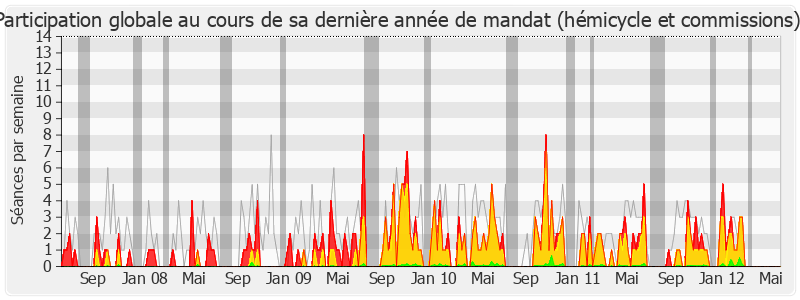 Participation globale-legislature de Michèle Tabarot