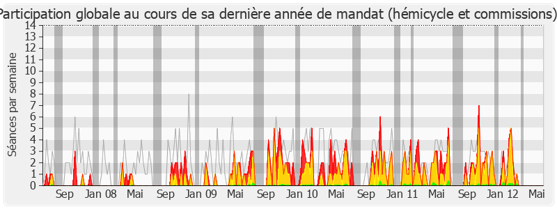 Participation globale-legislature de Monique Boulestin