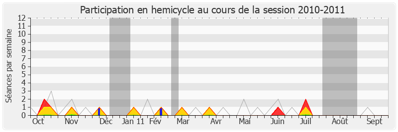 Participation hemicycle-20102011 de Muriel Marland-Militello