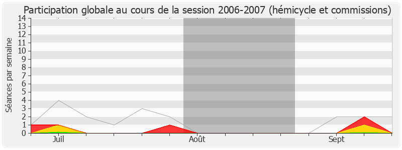 Participation globale-20062007 de Nadine Morano