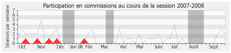 Participation commissions-20072008 de Nadine Morano