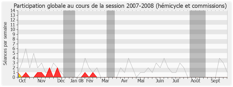 Participation globale-20072008 de Nadine Morano