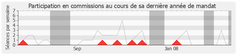 Participation commissions-legislature de Nadine Morano