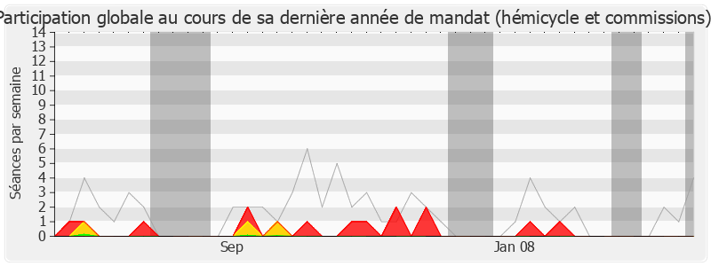 Participation globale-legislature de Nadine Morano