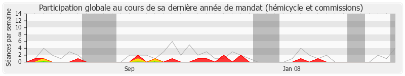 Participation globale-annee de Nadine Morano