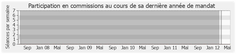 Participation commissions-legislature de Nathalie Kosciusko-Morizet
