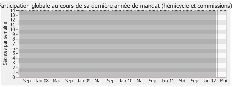 Participation globale-legislature de Nathalie Kosciusko-Morizet