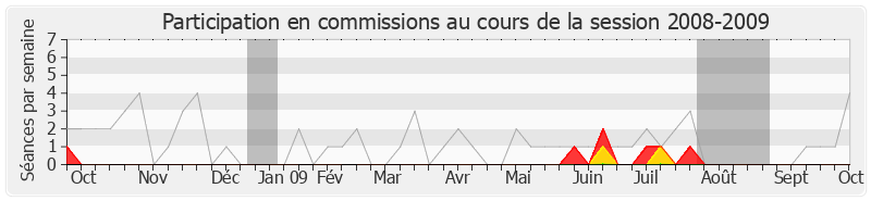 Participation commissions-20082009 de Nicolas Dhuicq