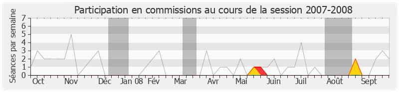 Participation commissions-20072008 de Nicolas Dupont-Aignan