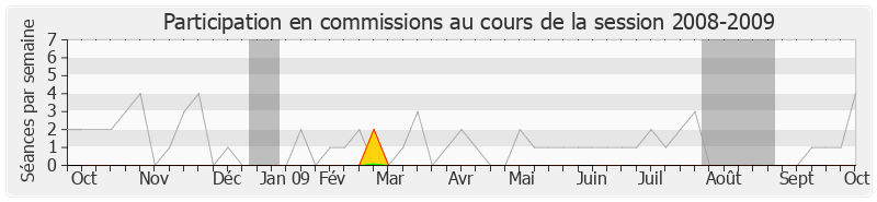 Participation commissions-20082009 de Nicolas Dupont-Aignan