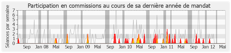 Participation commissions-legislature de Nicolas Dupont-Aignan