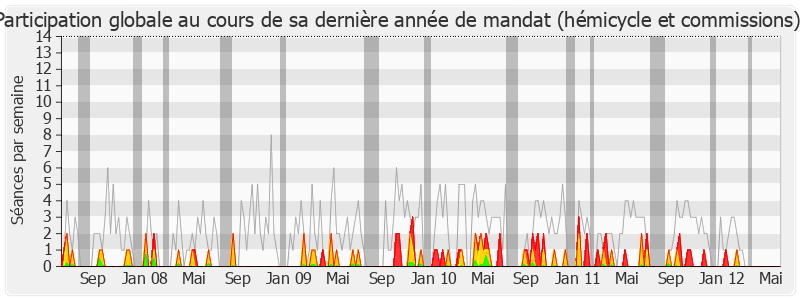 Participation globale-legislature de Nicolas Dupont-Aignan