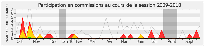 Participation commissions-20092010 de Nicolas Forissier