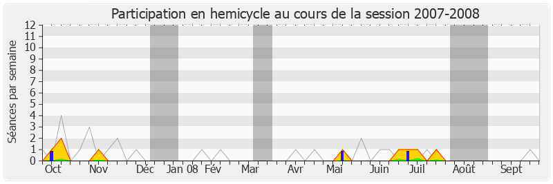 Participation hemicycle-20072008 de Nicolas Perruchot