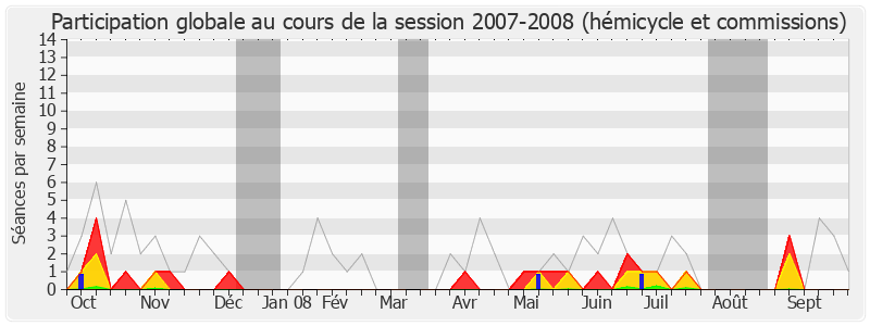 Participation globale-20072008 de Nicolas Perruchot