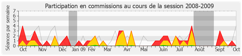 Participation commissions-20082009 de Nicolas Perruchot