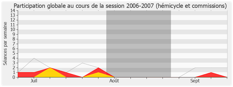 Participation globale-20062007 de Nicole Ameline