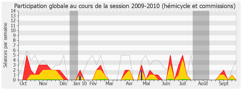 Participation globale-20092010 de Nicole Ameline