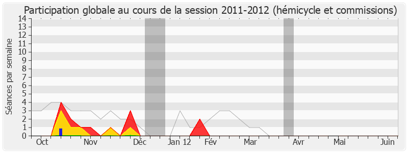 Participation globale-20112012 de Nicole Ameline