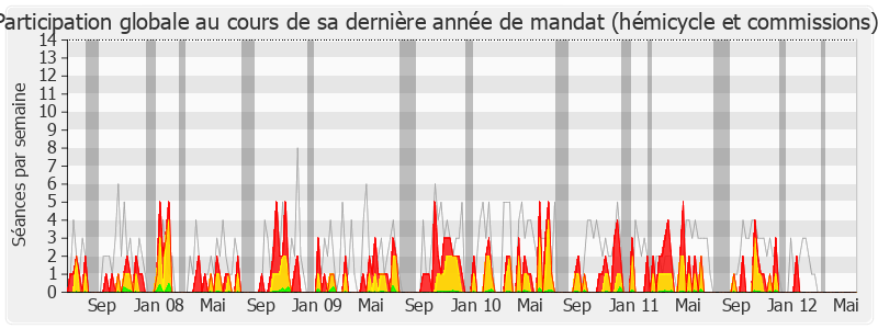 Participation globale-legislature de Nicole Ameline