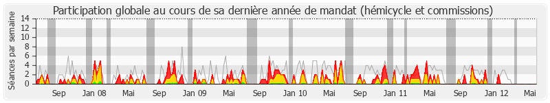 Participation globale-annee de Nicole Ameline