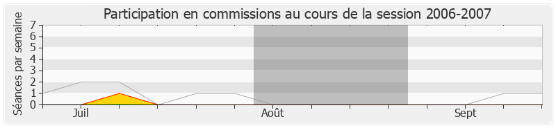Participation commissions-20062007 de Noël Mamère