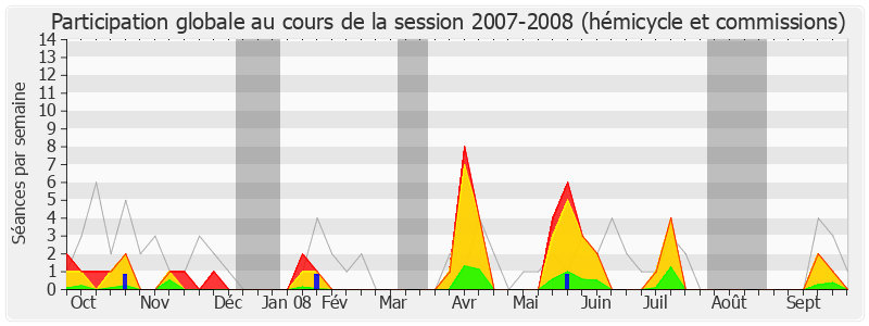 Participation globale-20072008 de Noël Mamère