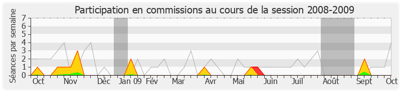 Participation commissions-20082009 de Noël Mamère