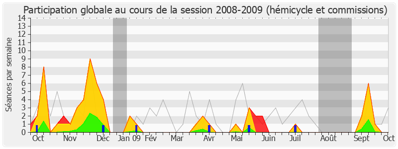 Participation globale-20082009 de Noël Mamère