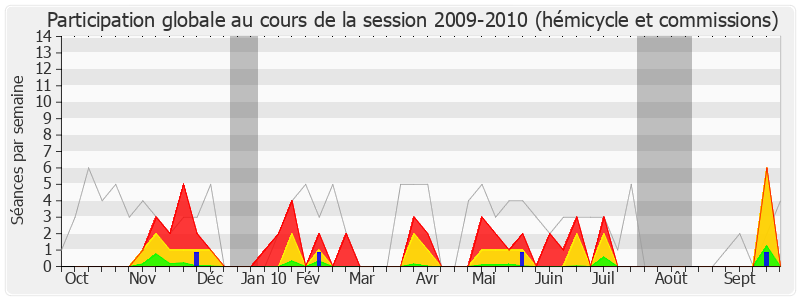 Participation globale-20092010 de Noël Mamère