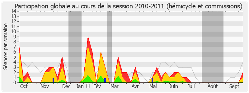 Participation globale-20102011 de Noël Mamère