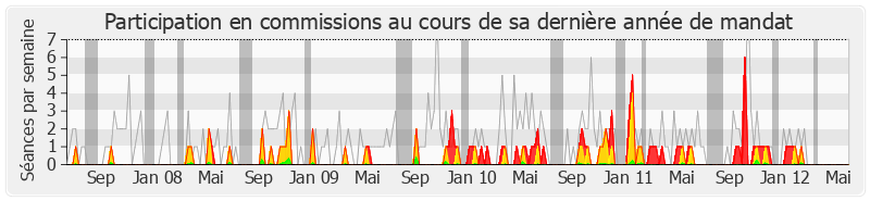 Participation commissions-legislature de Noël Mamère