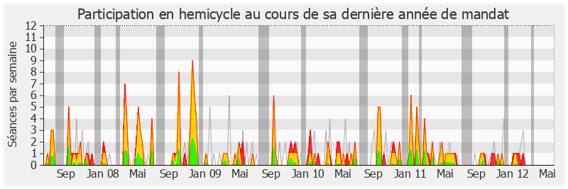 Participation hemicycle-legislature de Noël Mamère