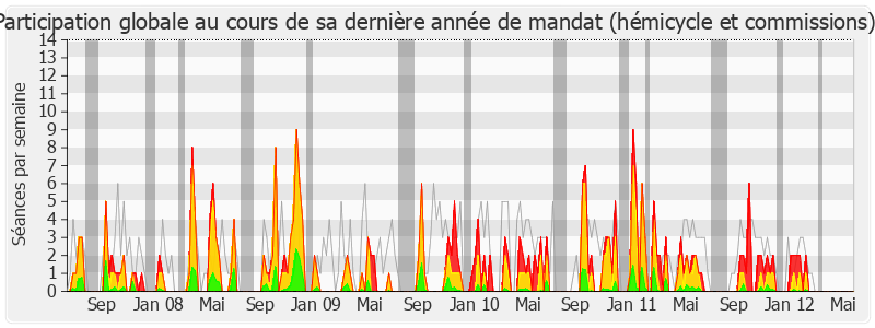 Participation globale-legislature de Noël Mamère