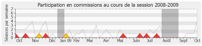 Participation commissions-20082009 de Odette Duriez