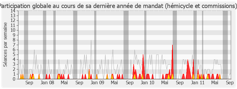 Participation globale-legislature de Odette Duriez