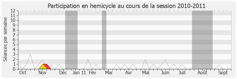 Participation hemicycle-20102011 de Odile Saugues